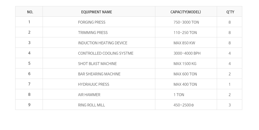 Details : FORGING PRESS (750~3000 TON 8Q'TY), TRIMMING PRESS (110~250 TON 8Q'TY), INDUCTION HEATING DEVICE (MAX 850 KW 8Q'TY), CONTROLLED COOLING SYSTEM (3000~4000 BPH 4Q'TY), SHOT BLAST MACHINE (MAX 1500 KG 4Q'TY), BAR SHEARING MACHINE (MAX 600 TON 2Q'TY), HYDRAULIC PRESS (MAX 400 TON 1Q'TY), RING MILL (2500Ø 1Q'TY)