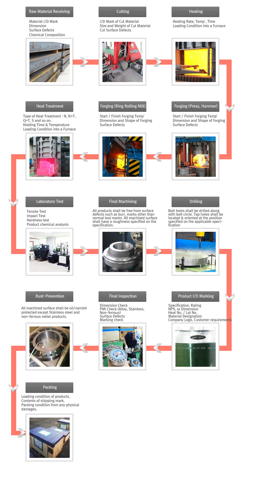 Raw Material Receiving → INSPECTION → CUTTING → HEATING → FORGING → INSPECTION → HEAT TREATMENT → INSPECTION → LATHE MACHINING → DRILLING → MARKING → PACKING → SHIPPING