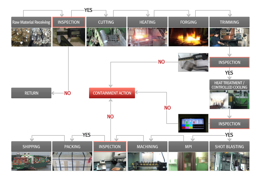 열간단조 공정 : INPUT OF MATERIAL → INSPECTION (부적합 시 RETURN) → CUTTING → HEATING → FORGING → TRIMMING → INSPECTION (부적합 시 CONTAINMENT ACTION) → HEAT TREATMENT OR CONTROLLED COOLING → INSPECTION (부적합 시 CONTAINMENT ACTION) → SHOT BLASTING → MPI → MACHINING → INSPECTION (부적합 시 CONTAINMENT ACTION) → PACKING → SHIPPING