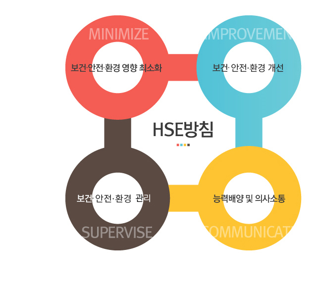 HSE방침 : 보건·안전·환경 영향 최소화(Minimize), 보건·안전·환경 개선(Improvement), 보건·안전·환경 관리(Supervise), 능력배양 및 의사소통(Communication)