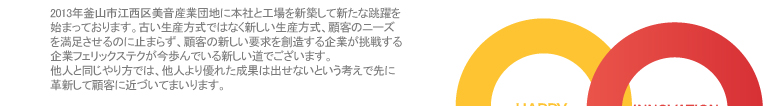 2013年釜山市江西区美音産業団地に本社と工場を新築して新たな跳躍を始まっております。古い生産方式ではなく新しい生産方式、顧客のニーズを満足させるのに止まらず、顧客の新しい要求を創造する企業が挑戦する企業フェリックステクが今歩んでいる新しい道でございます。 他人と同じやり方では、他人より優れた成果は出せないという考えで先に革新して顧客に近づいてまいります。