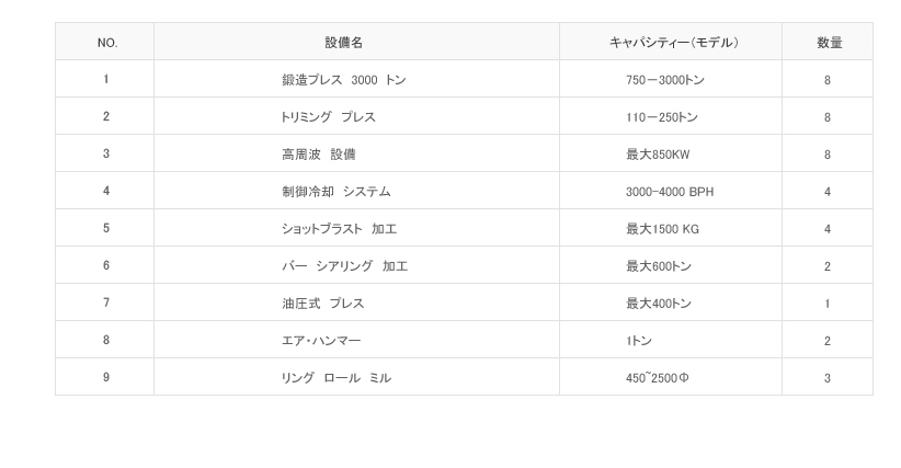 Details : 鍛造プレス　3000　トン (750－3000トン 8数量), トリミング　プレス (110~250 トン 8数量), 高周波　設備 (最大 850 KW 8数量), 制御冷却　システム (3000~4000 BPH 4数量), ショットブラスト　加工 (最大 1500 KG 4数量), バー　シアリング　加工 (最大 600 トン 2数量), 油圧式　プレス (最大 400 トン 1数量), エア・ハンマー (1トン 2数量) リング　ロール　ミル (450～2500　ø 3数量)