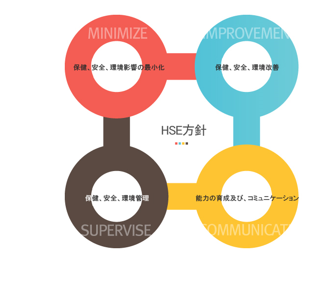 Minimize (保健、安全、環境影響の最小化),Improvement (保健、安全、環境改善), Supervise (保健、安全、環境管理), Communication (能力の育成及び、コミュニケーション)
